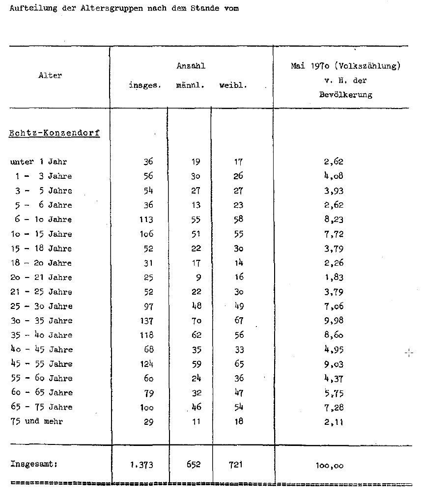 Altersgruppen der Bevölkerung Stand 1970