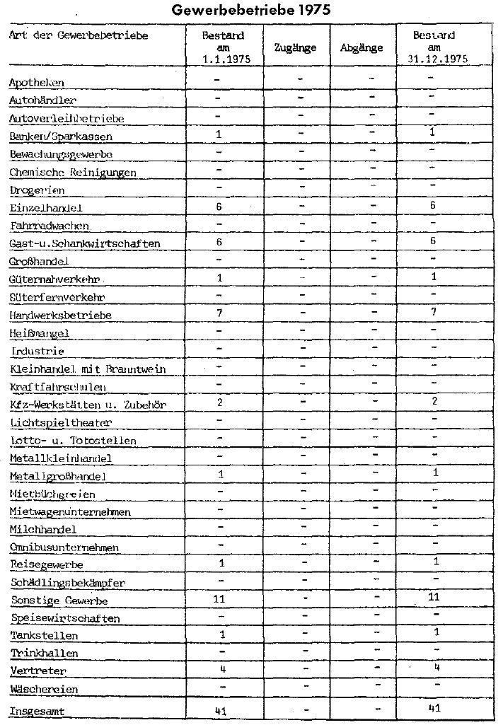 Gewerbebetriebe 1975