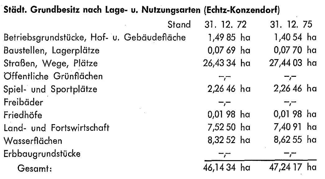 Städt. Grundbesitz nach Lage- u. Nutzungsarten (Echtz-Konzendorf)